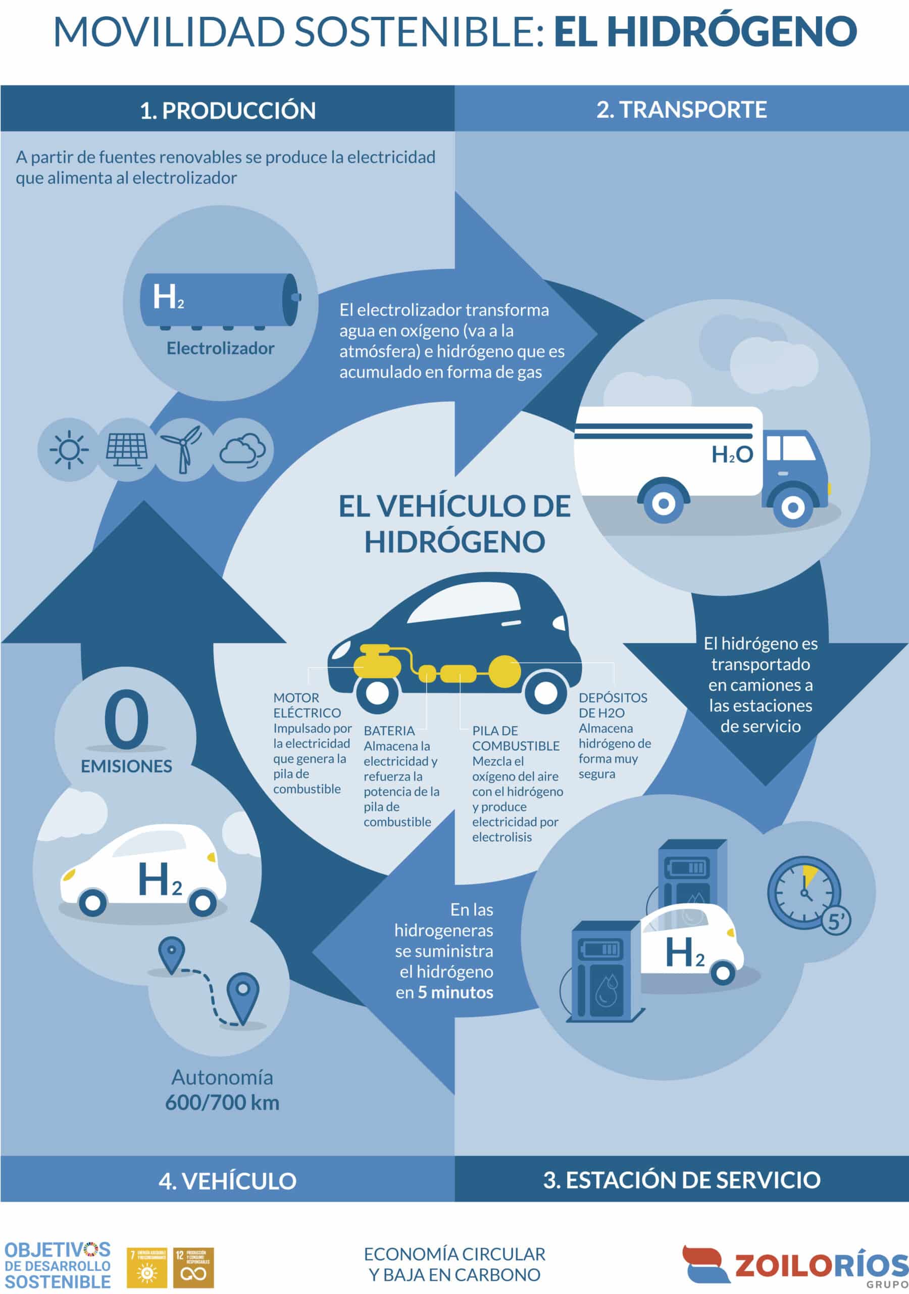 Funcionamiento del coche de hidrógeno. ¿Cómo funcionan?