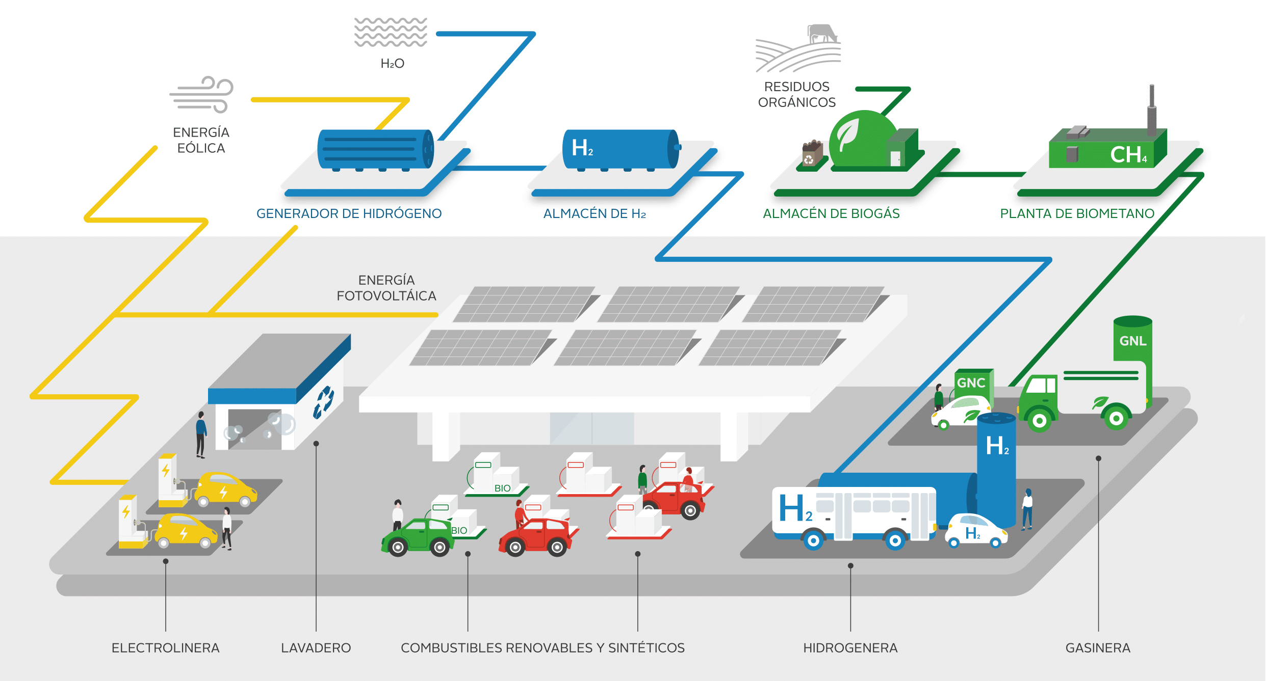 Infografía estación de servicio sostenible